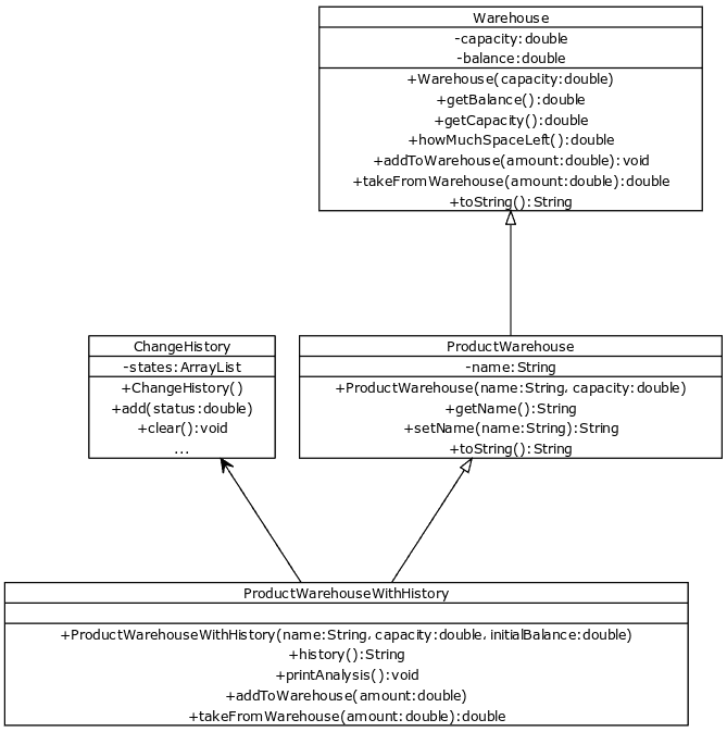 [Warehouse|-capacity:double;-balance:double|+Warehouse(capacity:double);+getBalance():double;+getCapacity():double;+howMuchSpaceLeft():double;+addToWarehouse(amount:double):void;+takeFromWarehouse(amount:double):double;+toString():String][ProductWarehouse|-name:String|+ProductWarehouse(name:String، capacity:double);+getName():String;+setName(name:String):String;+toString():String][ChangeHistory|-states:ArrayList|+ChangeHistory();+add(status:double);+clear():void;...][ProductWarehouseWithHistory||+ProductWarehouseWithHistory(name:String، capacity:double، initialBalance:double);+history():String;+printAnalysis():void;+addToWarehouse(amount:double);+takeFromWarehouse(amount:double):double][Warehouse]^-[ProductWarehouse][ProductWarehouse]^-[ProductWarehouseWithHistory][ChangeHistory]<-[ProductWarehouseWithHistory]